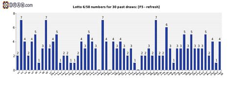 PCSO numbers frequency statistic .